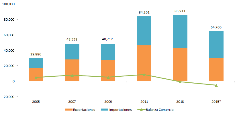 Estadisticas Comerciales Proinversion