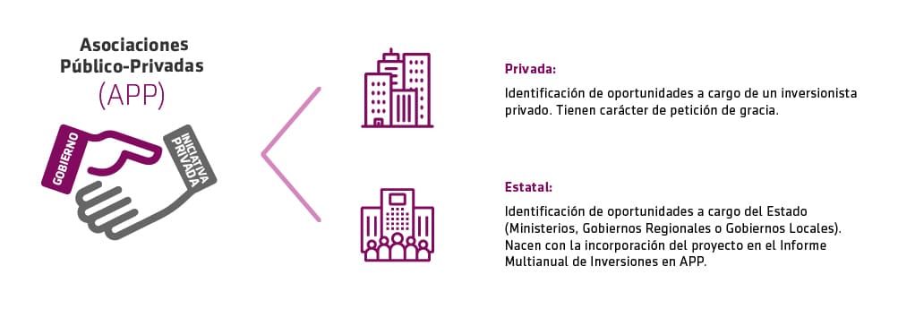 Mecanismo de Asociaciones Público Privadas - APP - ProInversión