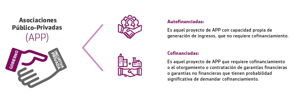 Clasificación de las Asociaciones Público Privadas - ProInversión