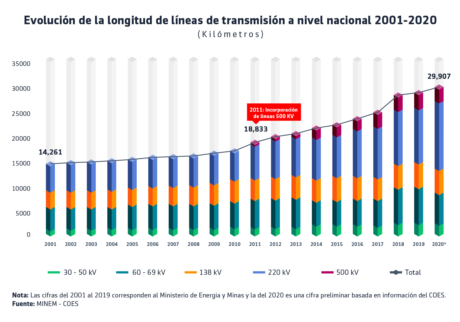 Evolución de la Longitud de Lineas de Transmision a Nivel Nacional