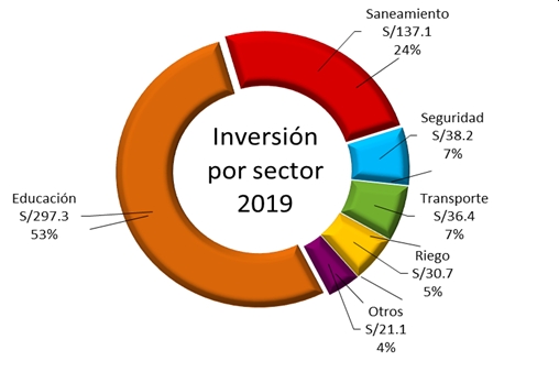 Inversión en OxI, según sectores en el 2019* (En S/ Millones y %)