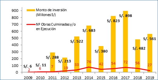 Monto y Número de Proyectos adjudicados anualmente, 2009-2019* (En millones de soles)