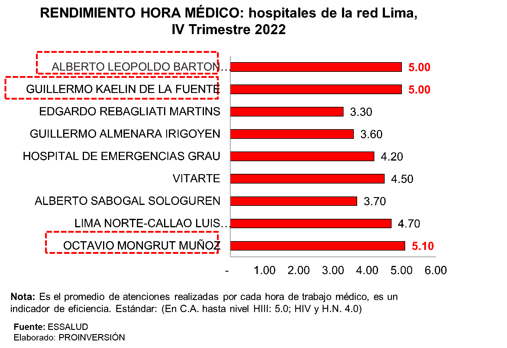 Rendimiento Hora Médico Hospitales Red de Lima
