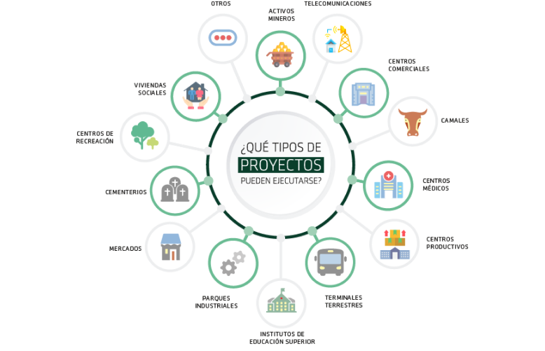 Proyectos que se pueden ejecutar por modalidad Proyectos en Activos