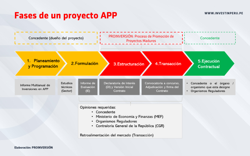 Fases de un Proyecto APP