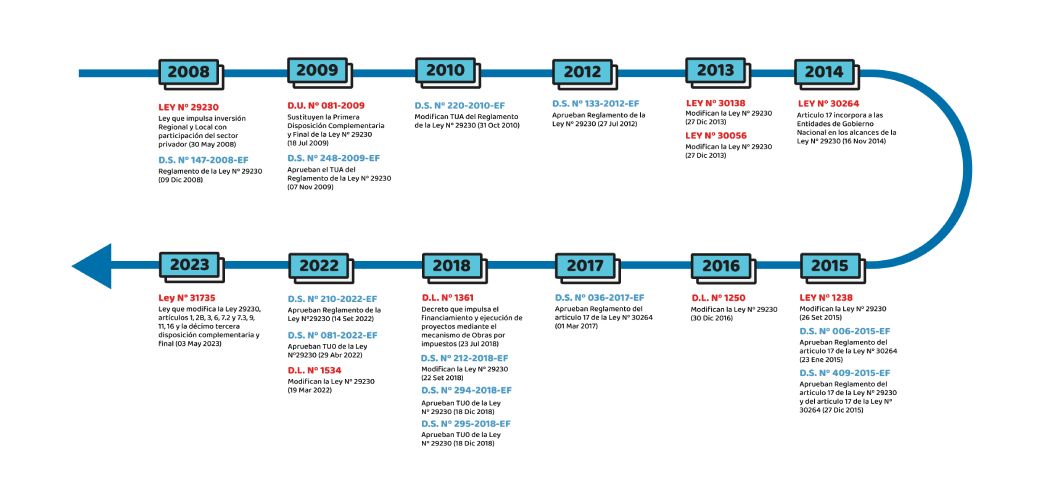 Linea de Tiempo Antecedentes Normativos