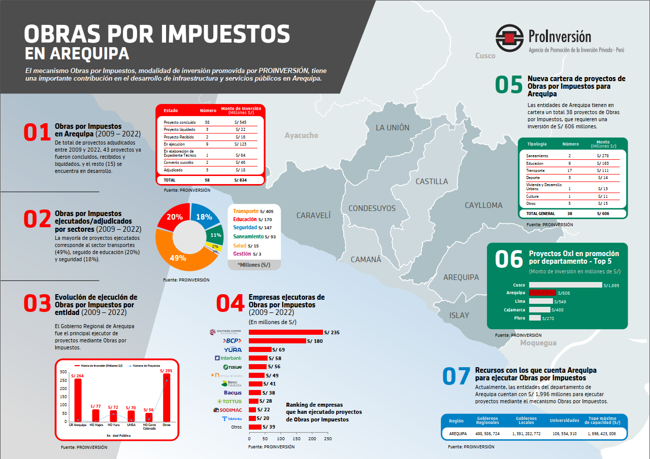 Infografía OxI Arequipa