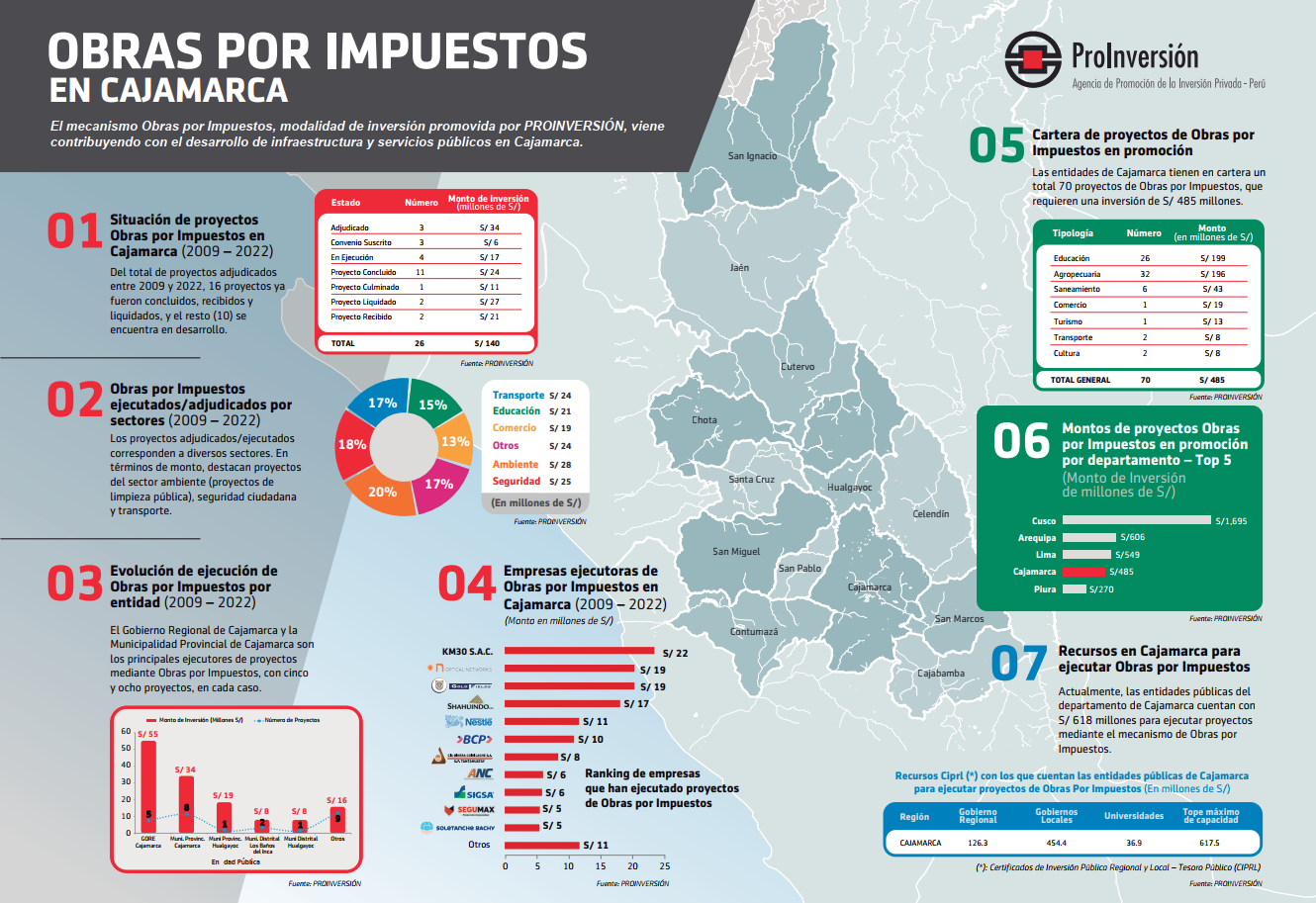 Infografía OxI Arequipa