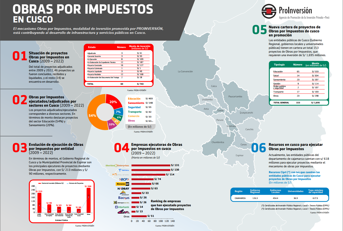 Infografía OxI Arequipa