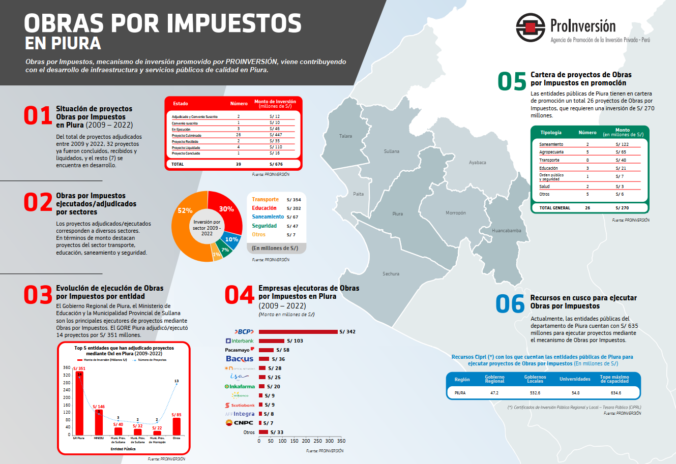 Infografía OxI Arequipa