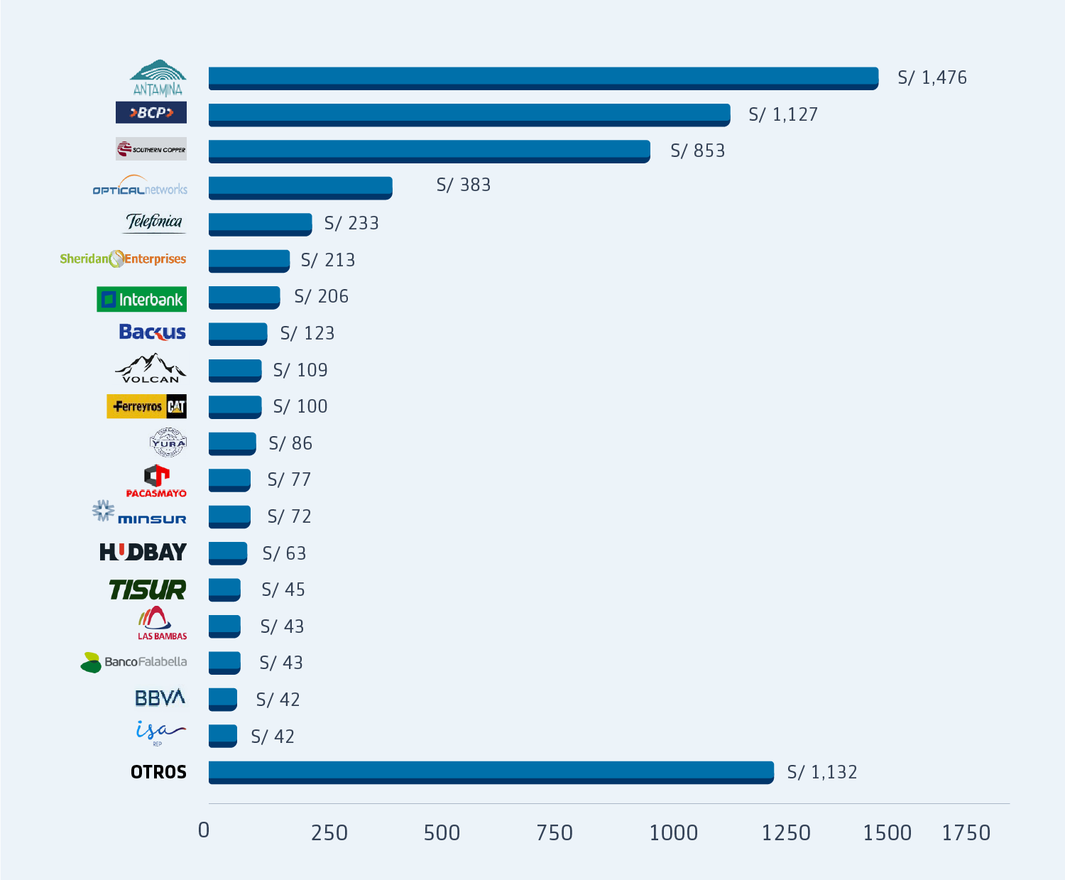 Ranking de empresas que han ejecutado más Obras por Impuestos