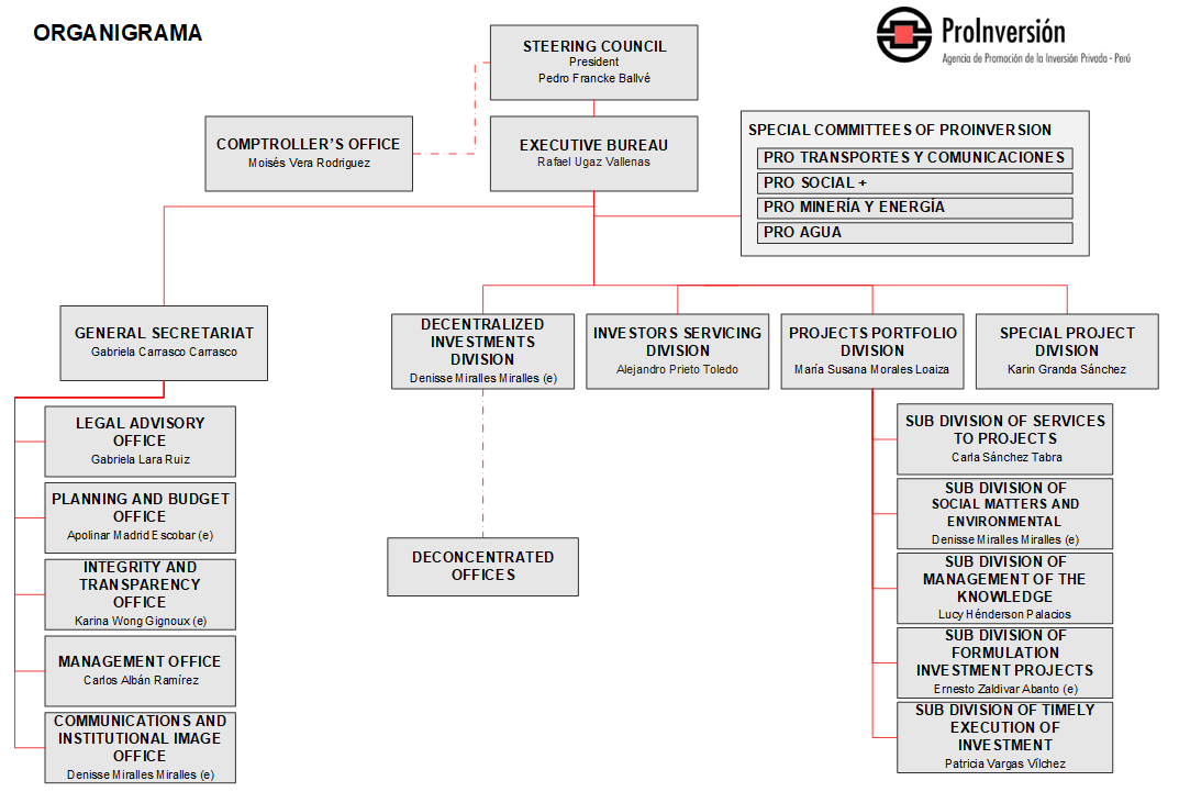 Organigrama