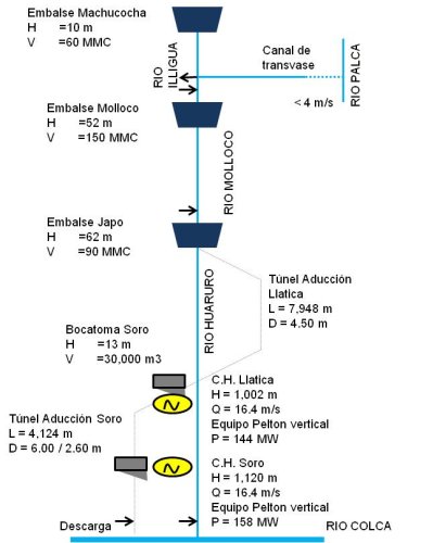 Desarrollo de la Central