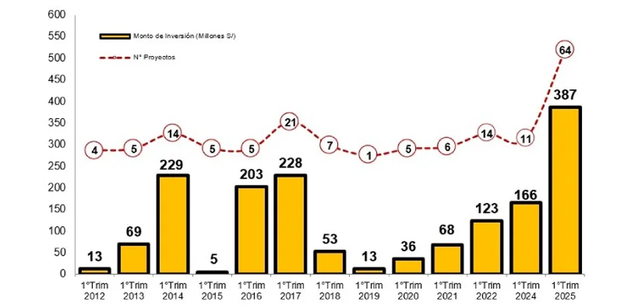 1141347 evolucion de adjudicaciones de obras por impuestos en primer trimestre