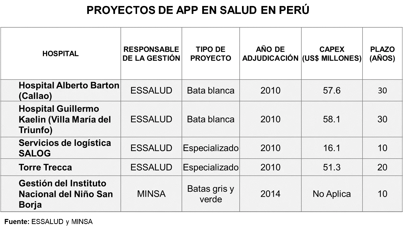 Proyectos de APP en Salud en Perú
