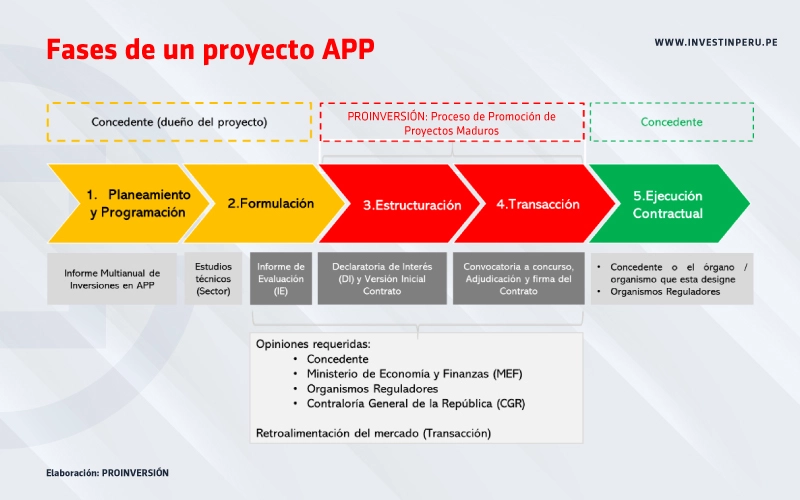 Fases de un Proyecto APP
