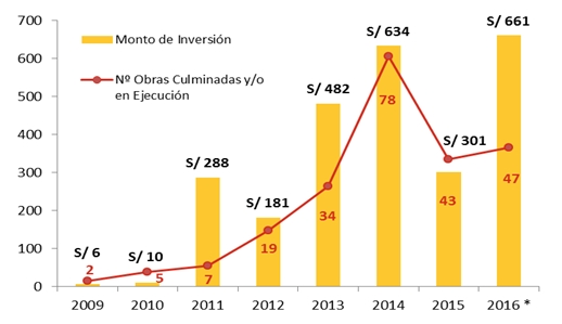 Monto y número de proyectos adjudicados anualmente, 2009-2016*