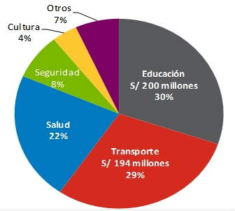 Inversión en OxI, según sectores en el 2016* (%)