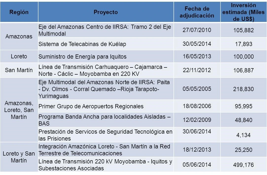Poryectos Adjudicados Amazonas Loreto y San Martin