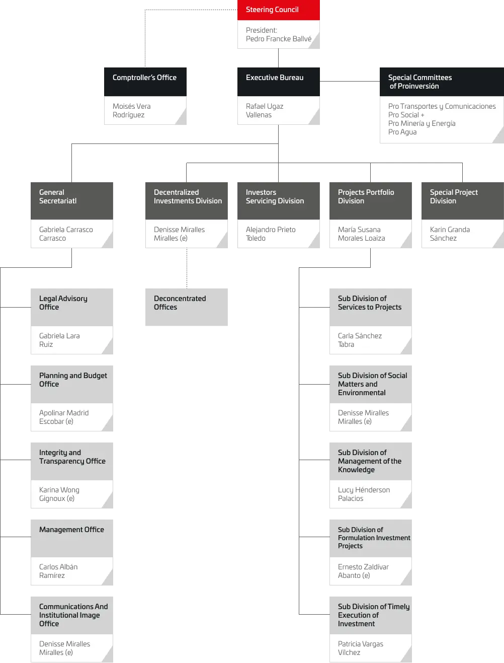 organigrama en