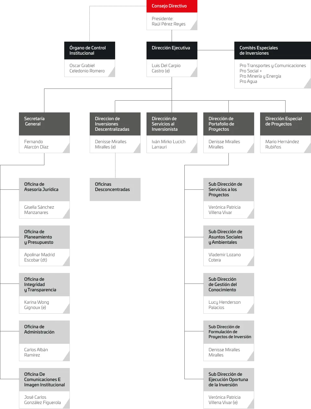 organigrama