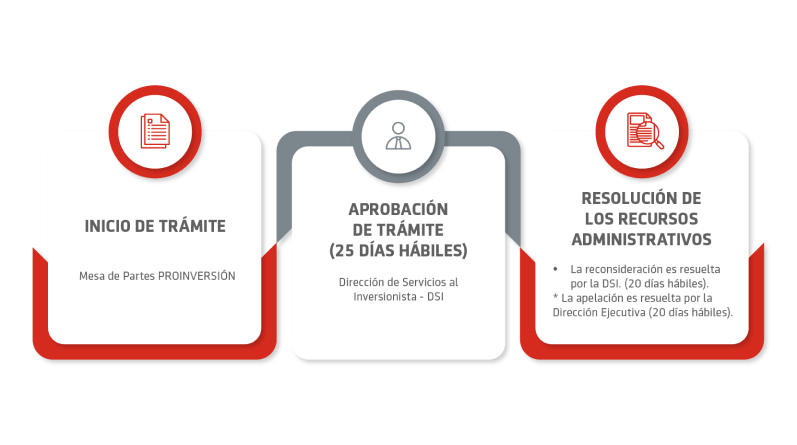 Flujo de Trámite Inversión Extranjera Directa